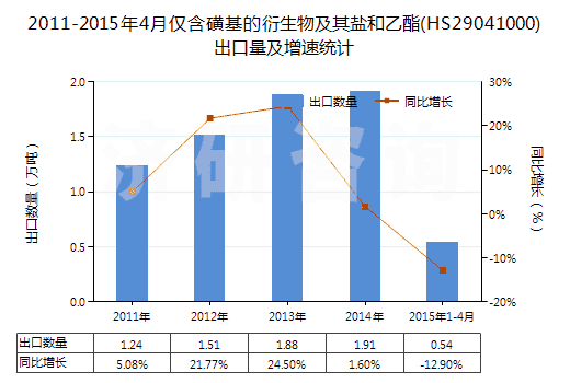 2011-2015年4月僅含磺基的衍生物及其鹽和乙酯(HS29041000)出口量及增速統(tǒng)計(jì)